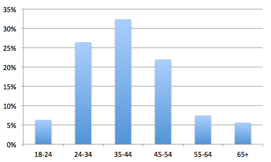 photocontest-2014-ages-graph